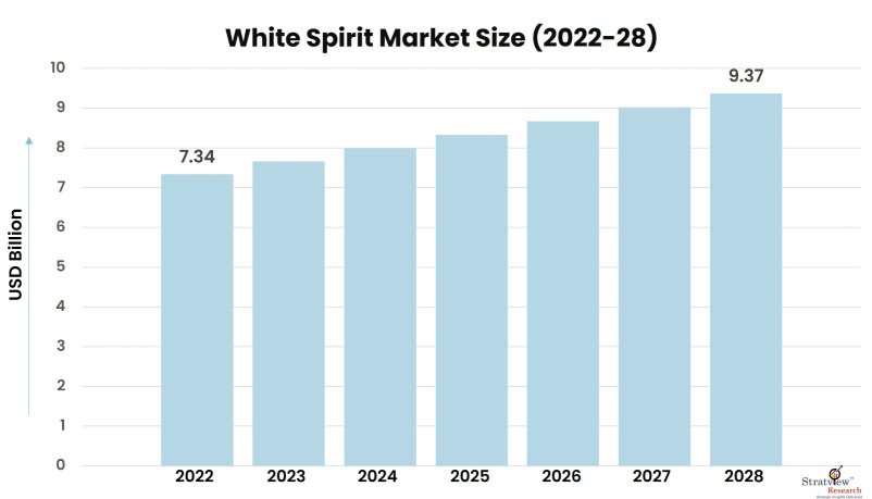 White-Spirit-Market-Insights